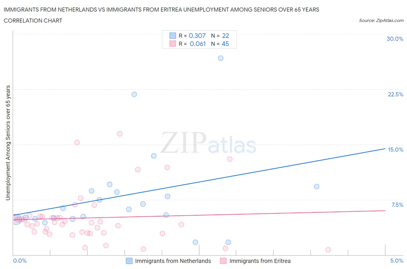 Immigrants from Netherlands vs Immigrants from Eritrea Unemployment Among Seniors over 65 years
