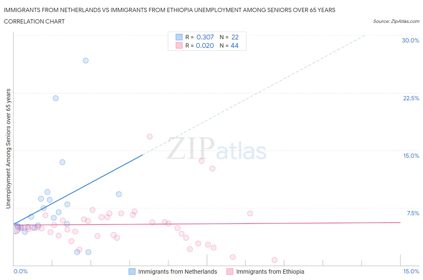 Immigrants from Netherlands vs Immigrants from Ethiopia Unemployment Among Seniors over 65 years