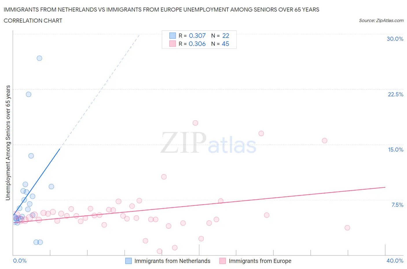 Immigrants from Netherlands vs Immigrants from Europe Unemployment Among Seniors over 65 years
