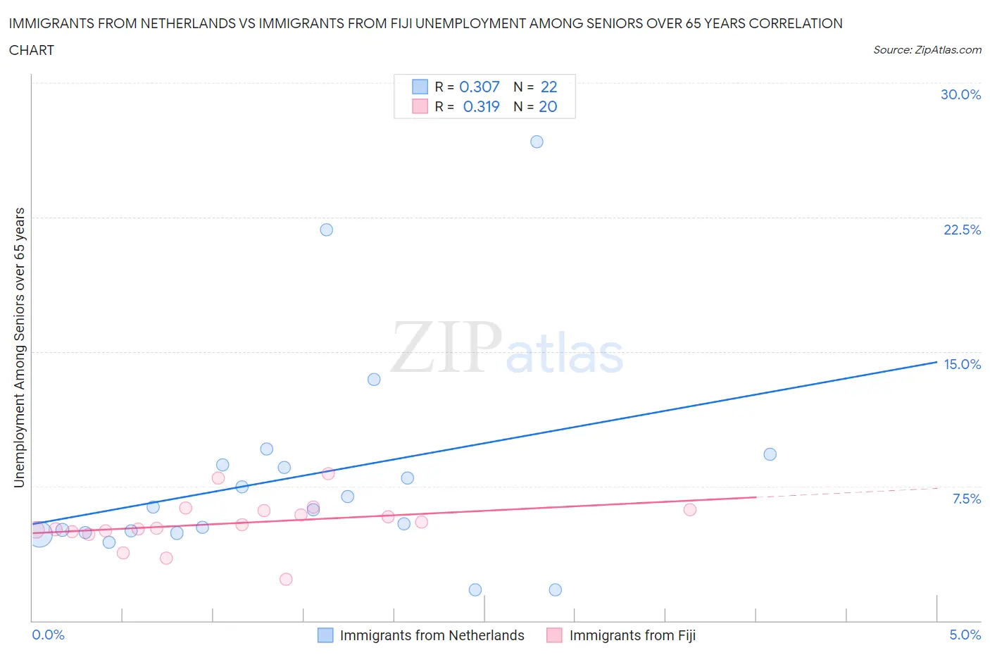 Immigrants from Netherlands vs Immigrants from Fiji Unemployment Among Seniors over 65 years
