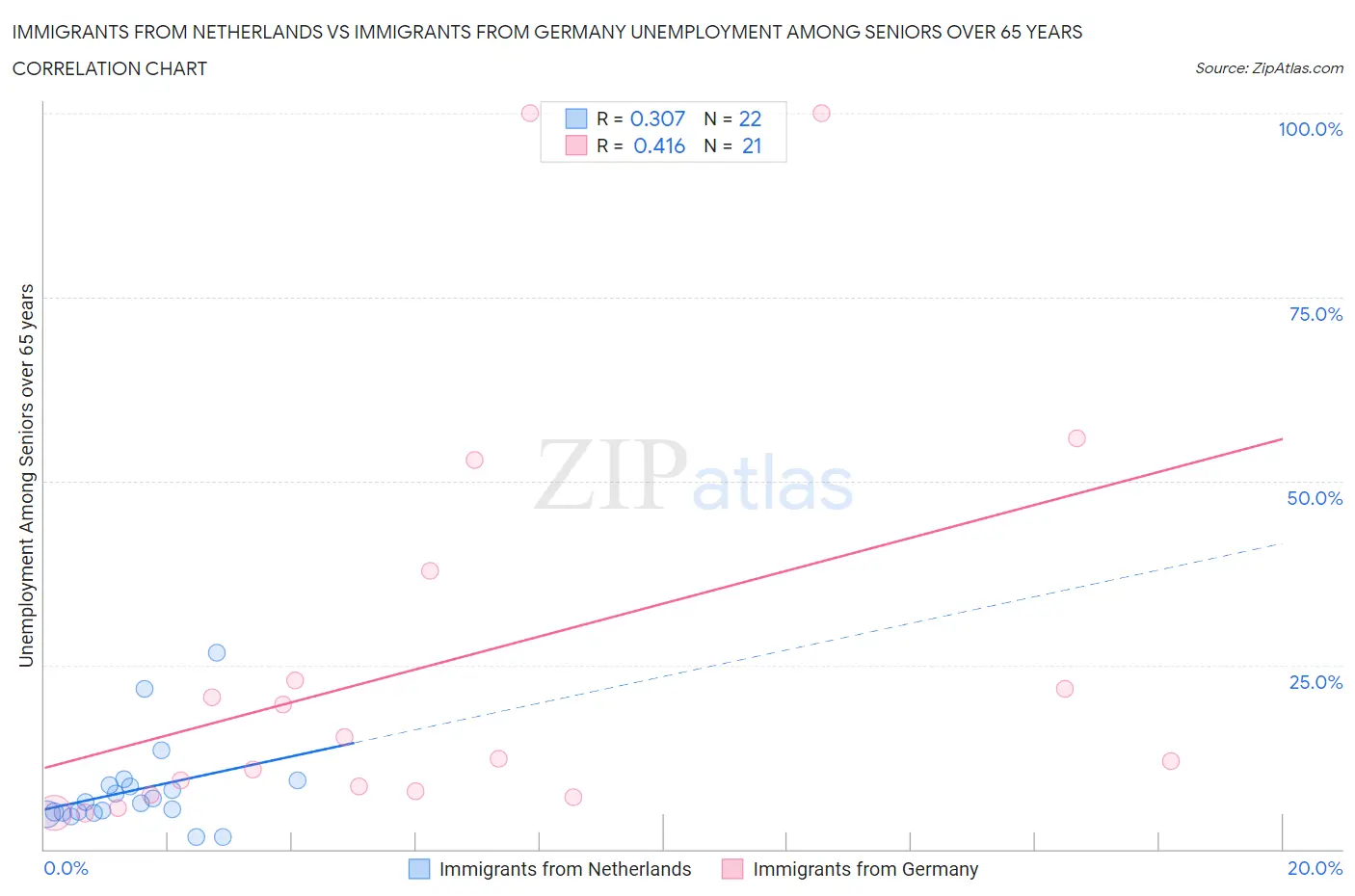 Immigrants from Netherlands vs Immigrants from Germany Unemployment Among Seniors over 65 years