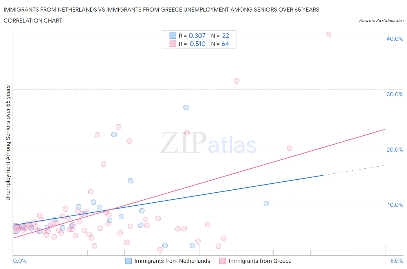 Immigrants from Netherlands vs Immigrants from Greece Unemployment Among Seniors over 65 years