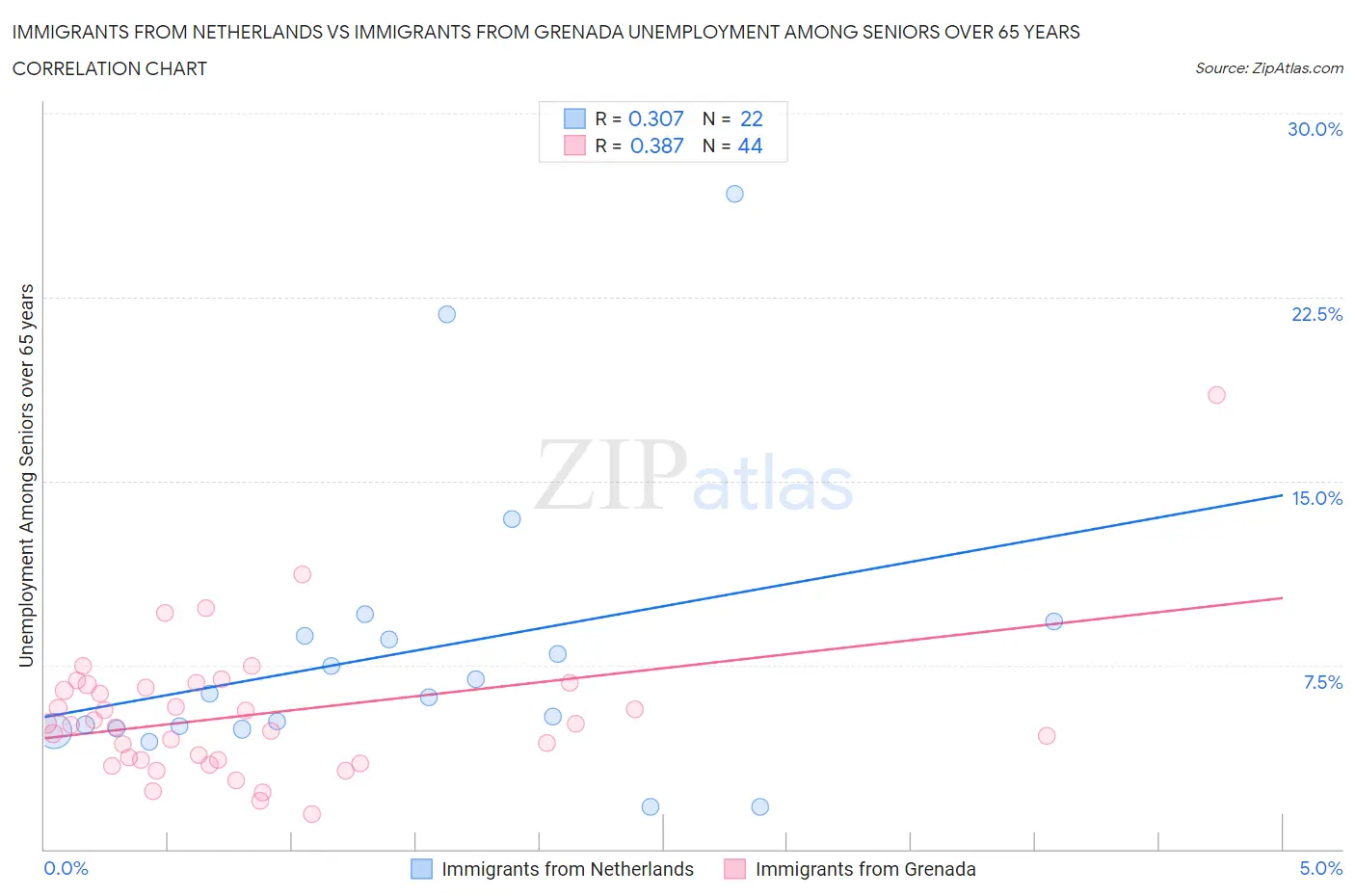 Immigrants from Netherlands vs Immigrants from Grenada Unemployment Among Seniors over 65 years