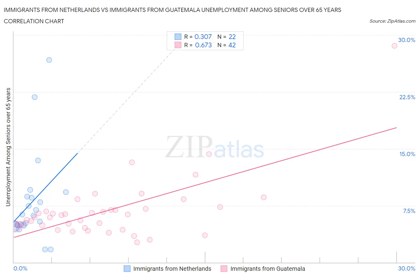 Immigrants from Netherlands vs Immigrants from Guatemala Unemployment Among Seniors over 65 years