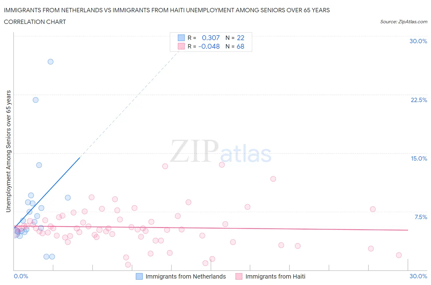 Immigrants from Netherlands vs Immigrants from Haiti Unemployment Among Seniors over 65 years