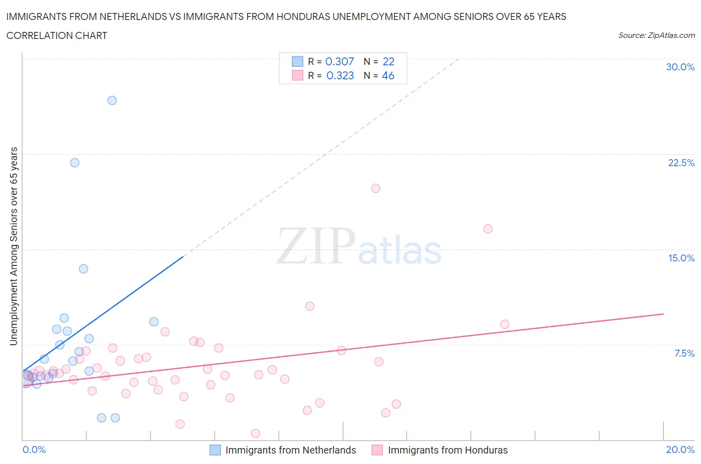 Immigrants from Netherlands vs Immigrants from Honduras Unemployment Among Seniors over 65 years