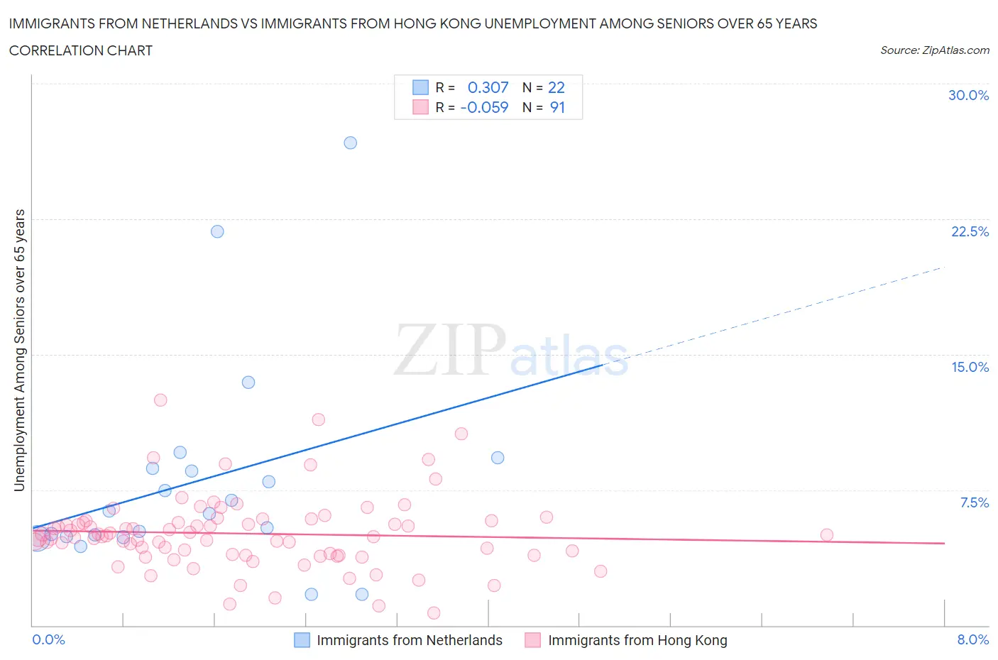 Immigrants from Netherlands vs Immigrants from Hong Kong Unemployment Among Seniors over 65 years
