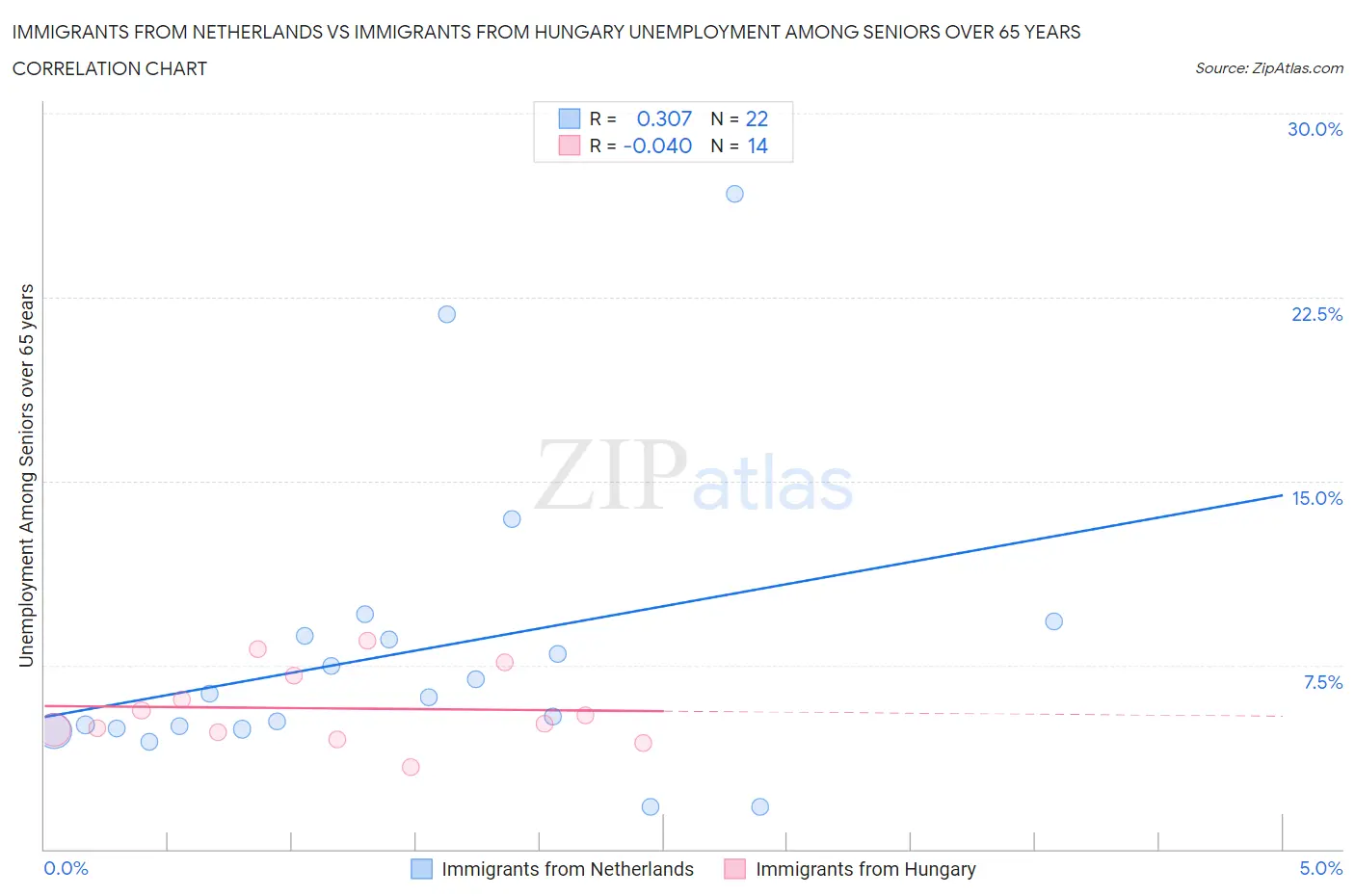 Immigrants from Netherlands vs Immigrants from Hungary Unemployment Among Seniors over 65 years