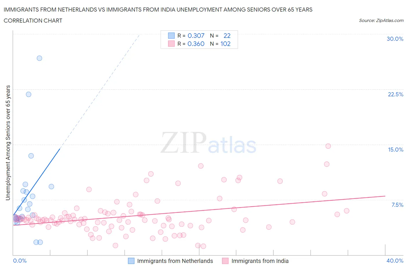 Immigrants from Netherlands vs Immigrants from India Unemployment Among Seniors over 65 years