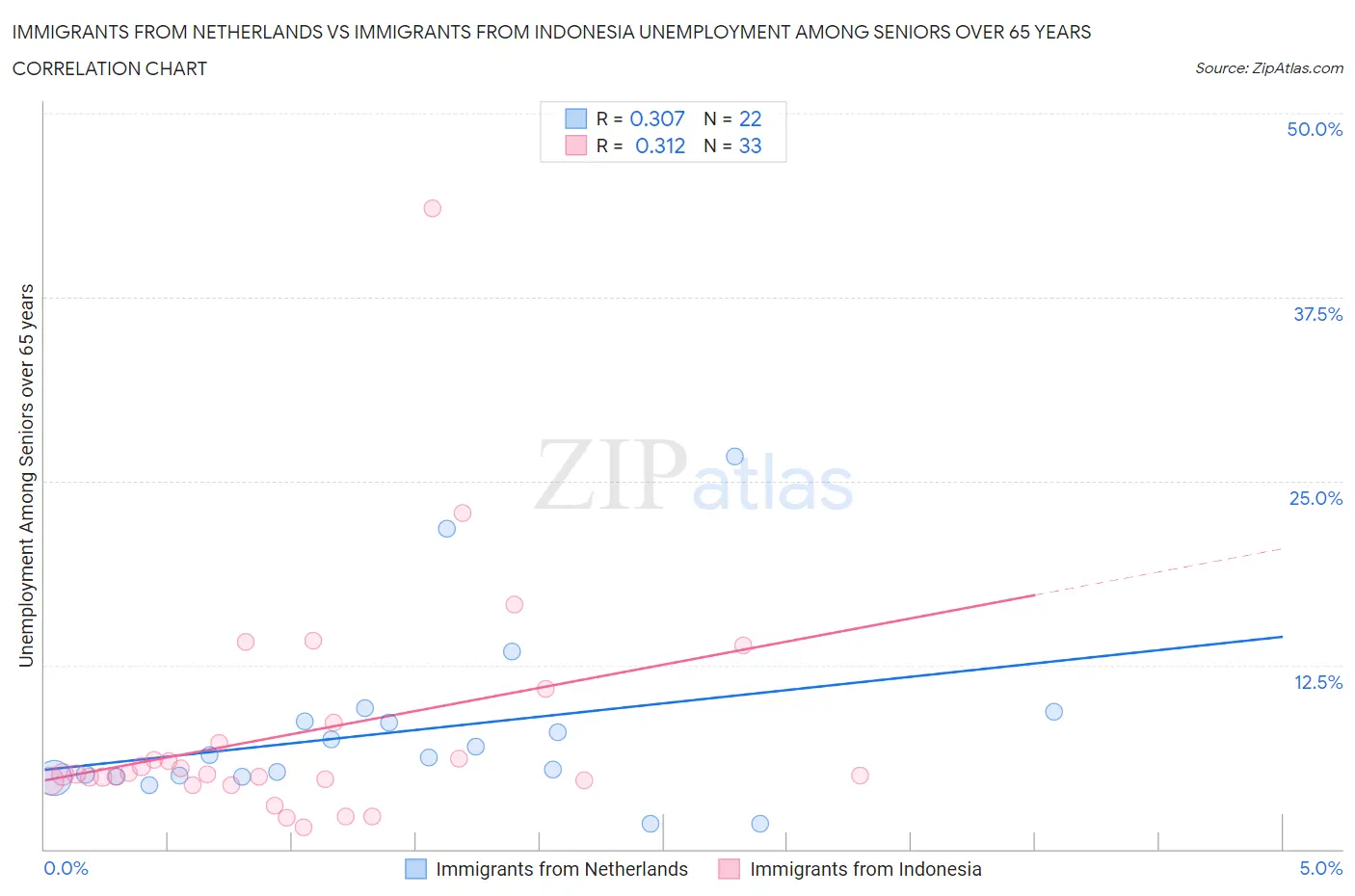 Immigrants from Netherlands vs Immigrants from Indonesia Unemployment Among Seniors over 65 years