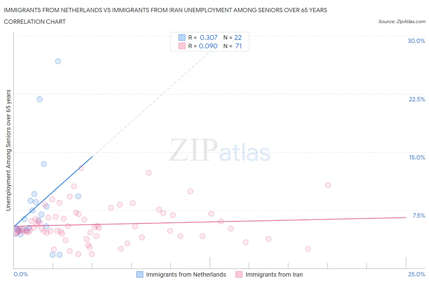Immigrants from Netherlands vs Immigrants from Iran Unemployment Among Seniors over 65 years