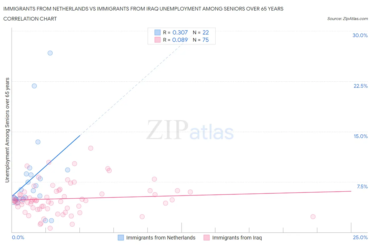 Immigrants from Netherlands vs Immigrants from Iraq Unemployment Among Seniors over 65 years