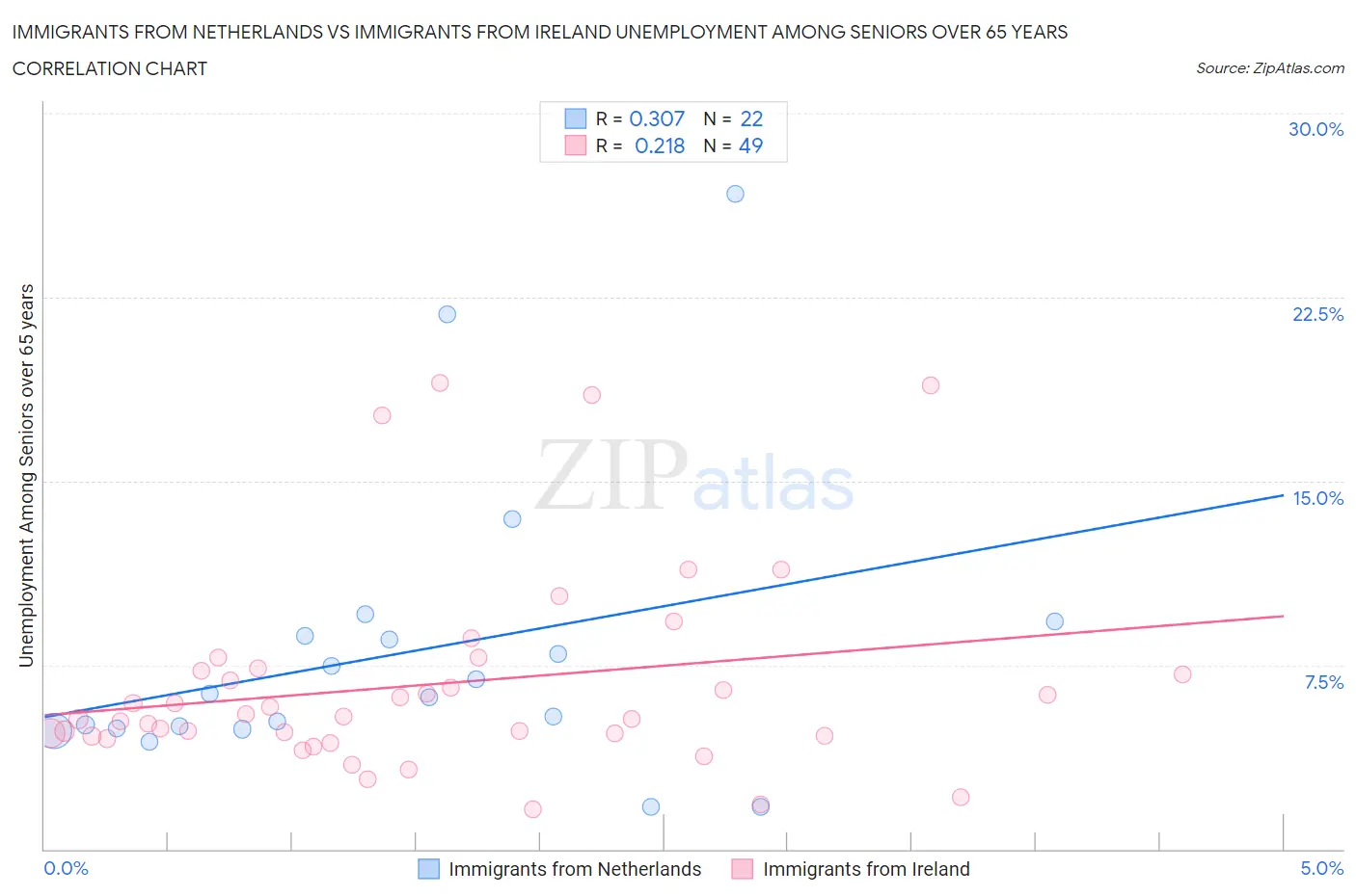 Immigrants from Netherlands vs Immigrants from Ireland Unemployment Among Seniors over 65 years