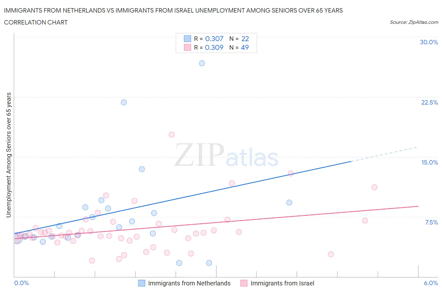 Immigrants from Netherlands vs Immigrants from Israel Unemployment Among Seniors over 65 years