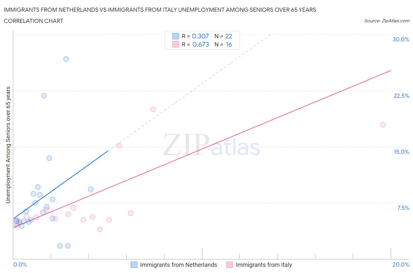 Immigrants from Netherlands vs Immigrants from Italy Unemployment Among Seniors over 65 years