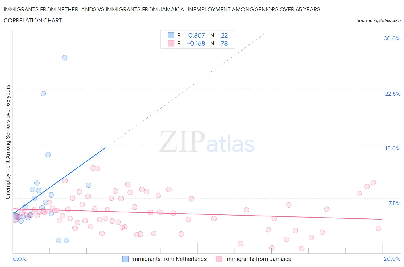 Immigrants from Netherlands vs Immigrants from Jamaica Unemployment Among Seniors over 65 years