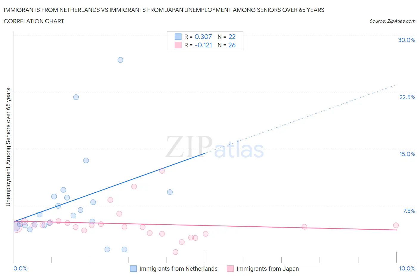 Immigrants from Netherlands vs Immigrants from Japan Unemployment Among Seniors over 65 years