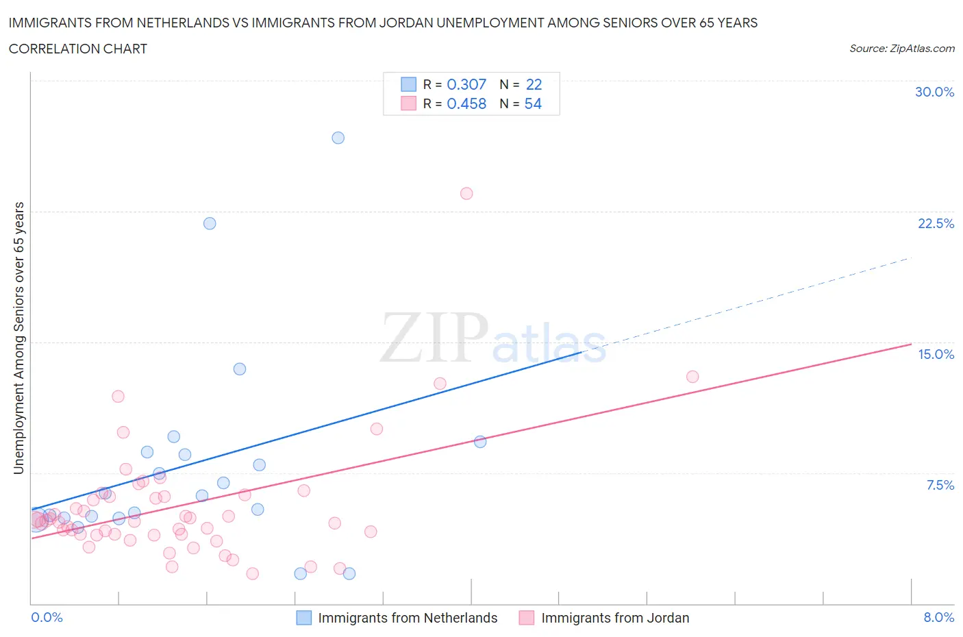 Immigrants from Netherlands vs Immigrants from Jordan Unemployment Among Seniors over 65 years