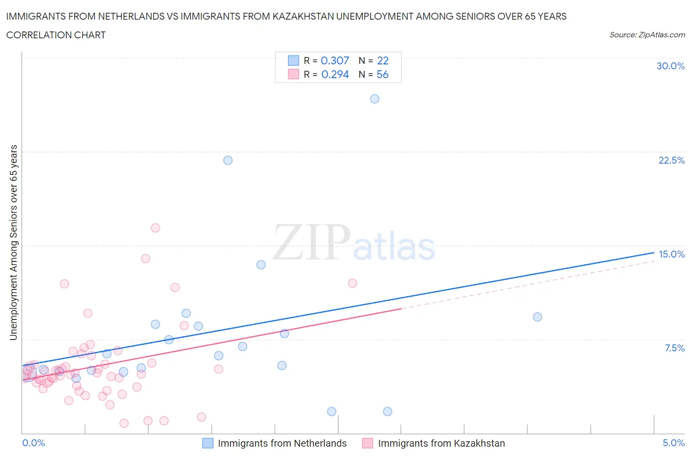 Immigrants from Netherlands vs Immigrants from Kazakhstan Unemployment Among Seniors over 65 years
