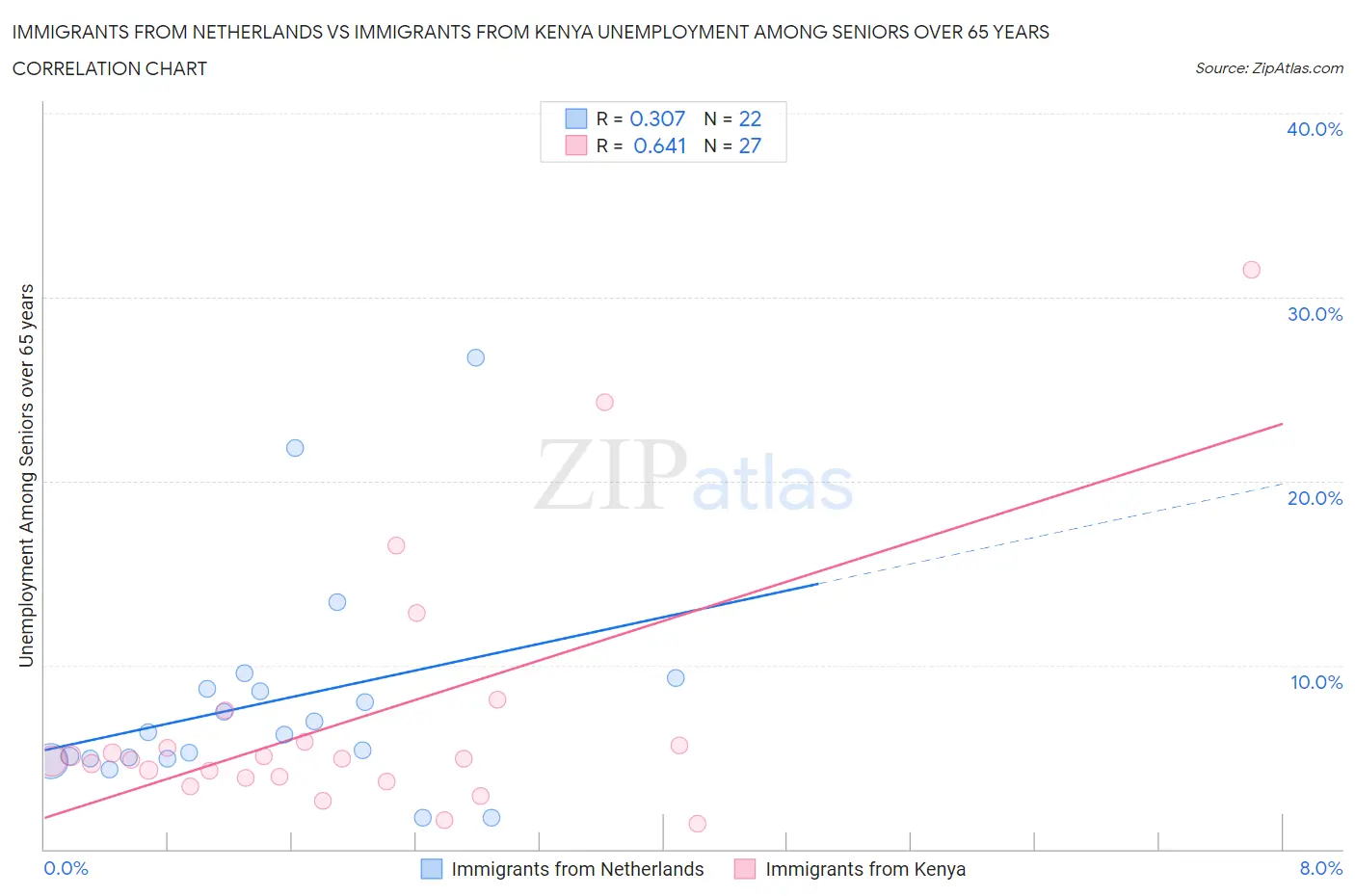Immigrants from Netherlands vs Immigrants from Kenya Unemployment Among Seniors over 65 years