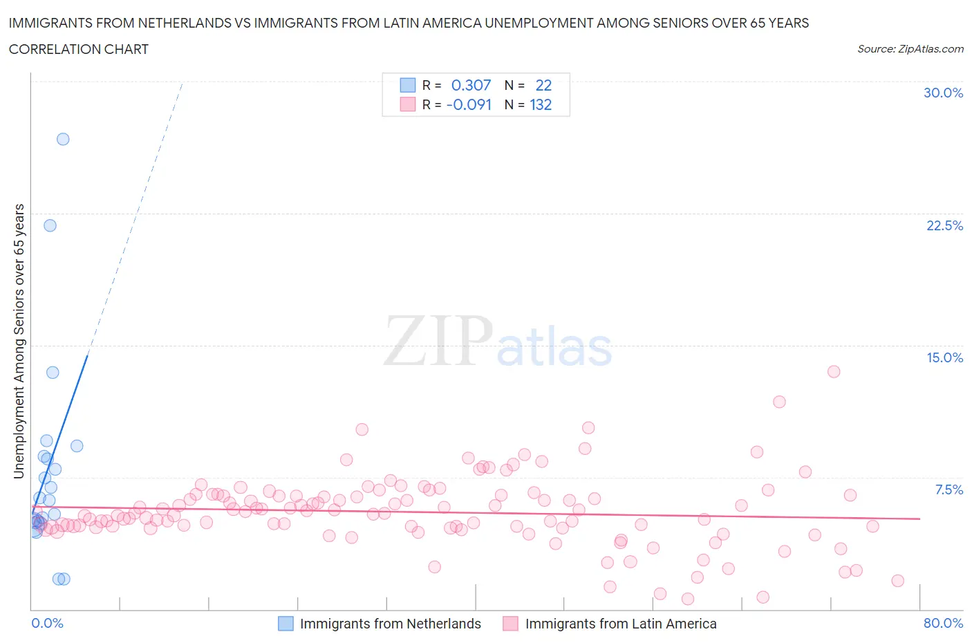 Immigrants from Netherlands vs Immigrants from Latin America Unemployment Among Seniors over 65 years