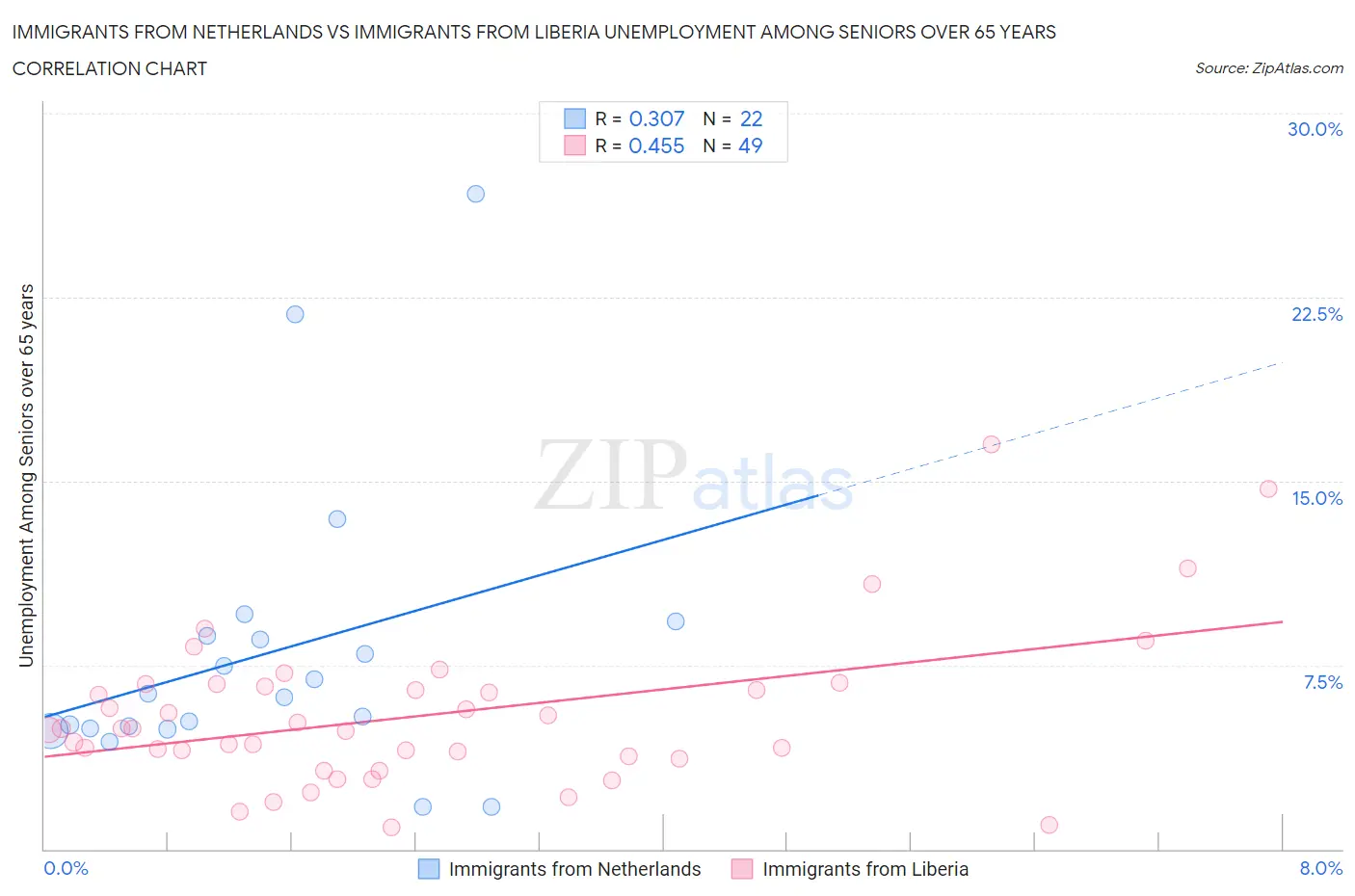 Immigrants from Netherlands vs Immigrants from Liberia Unemployment Among Seniors over 65 years