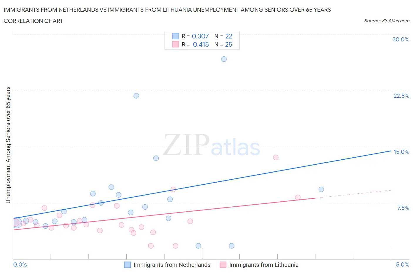 Immigrants from Netherlands vs Immigrants from Lithuania Unemployment Among Seniors over 65 years