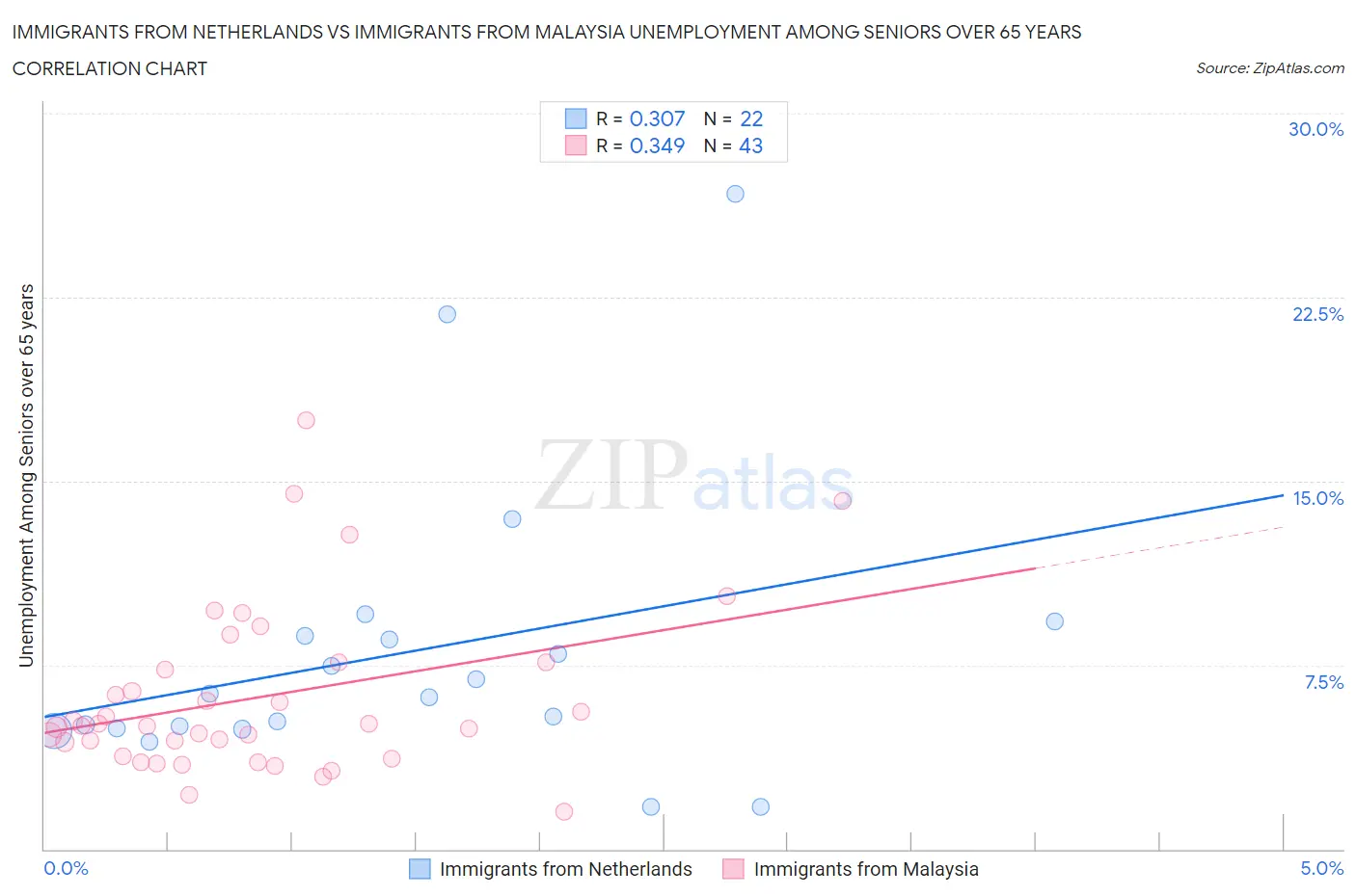 Immigrants from Netherlands vs Immigrants from Malaysia Unemployment Among Seniors over 65 years