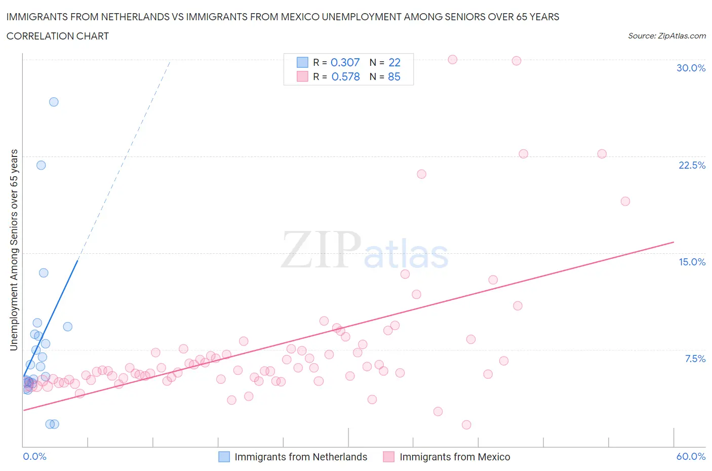 Immigrants from Netherlands vs Immigrants from Mexico Unemployment Among Seniors over 65 years