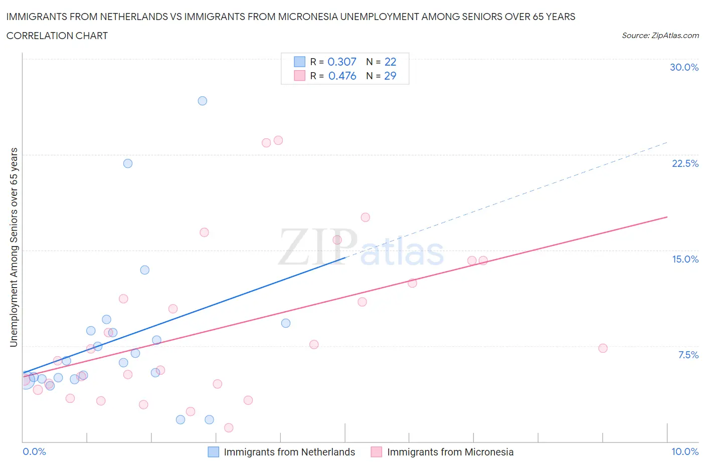 Immigrants from Netherlands vs Immigrants from Micronesia Unemployment Among Seniors over 65 years