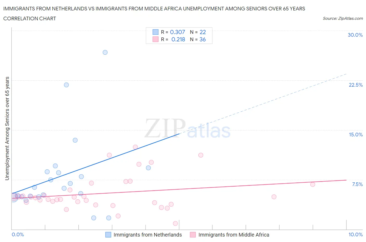 Immigrants from Netherlands vs Immigrants from Middle Africa Unemployment Among Seniors over 65 years