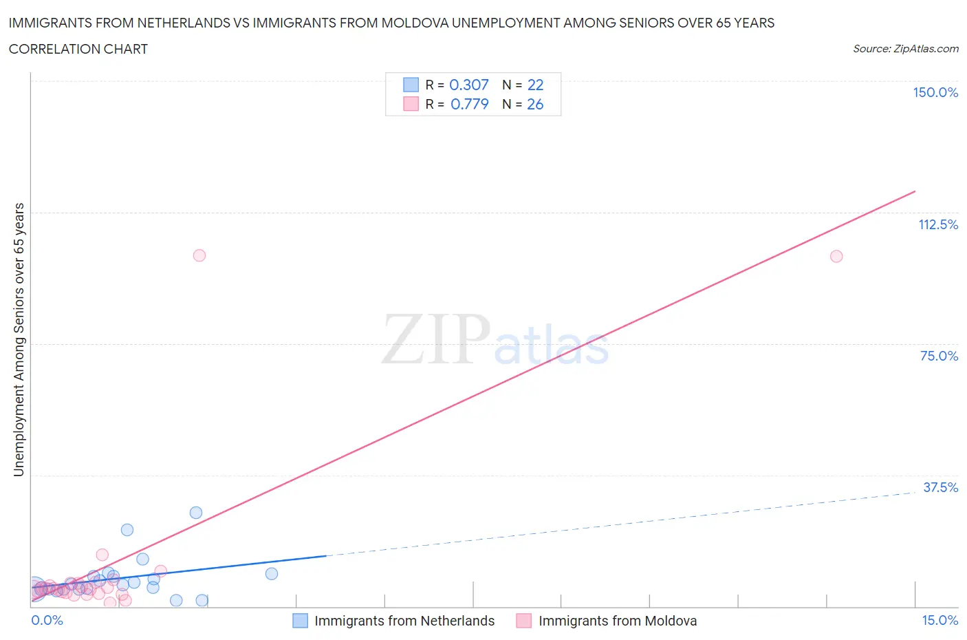 Immigrants from Netherlands vs Immigrants from Moldova Unemployment Among Seniors over 65 years