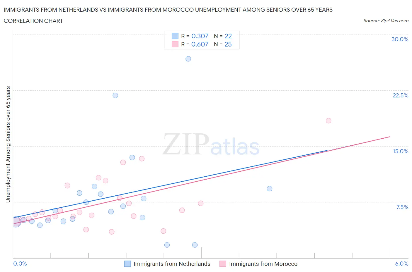 Immigrants from Netherlands vs Immigrants from Morocco Unemployment Among Seniors over 65 years
