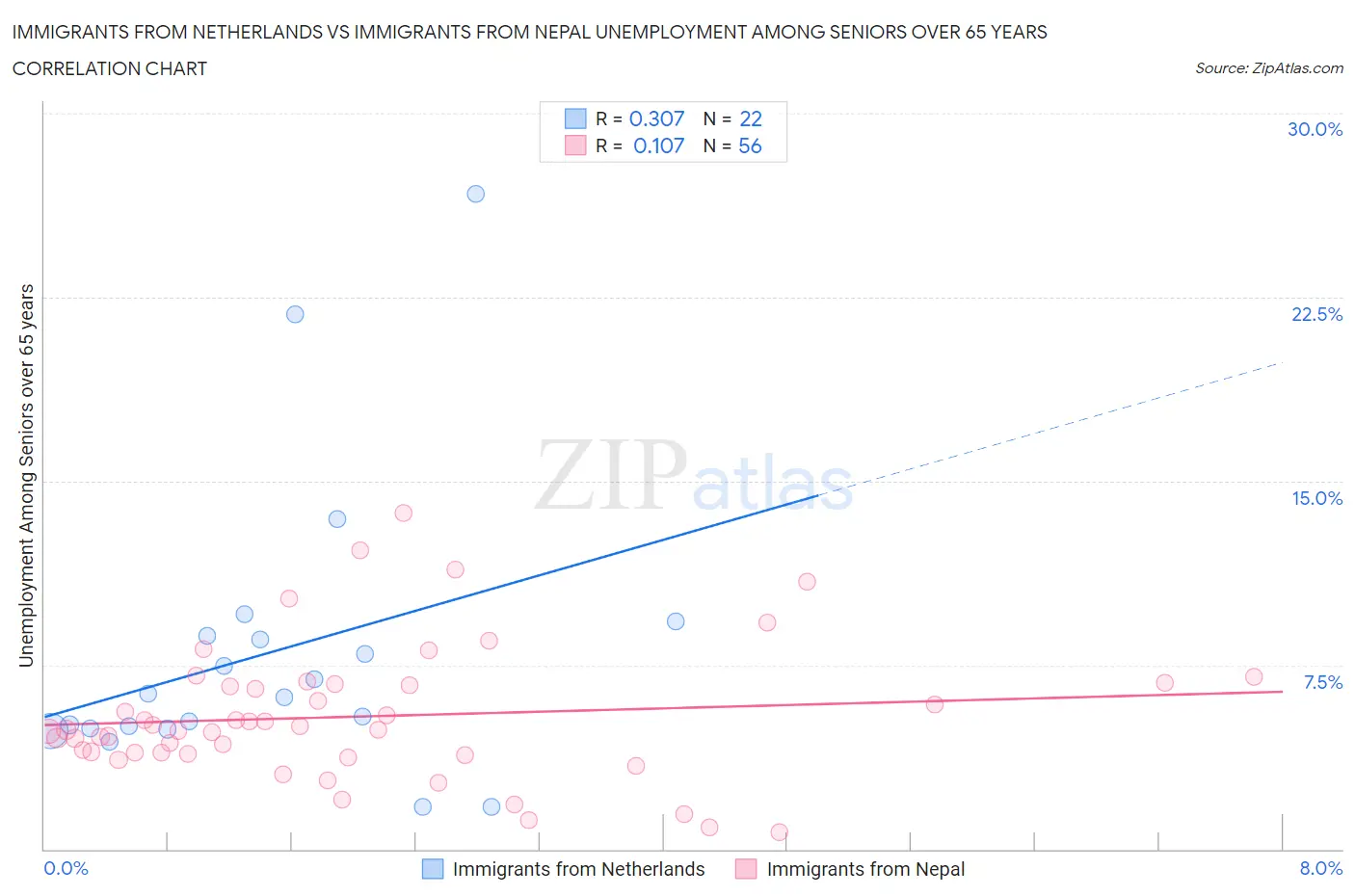 Immigrants from Netherlands vs Immigrants from Nepal Unemployment Among Seniors over 65 years