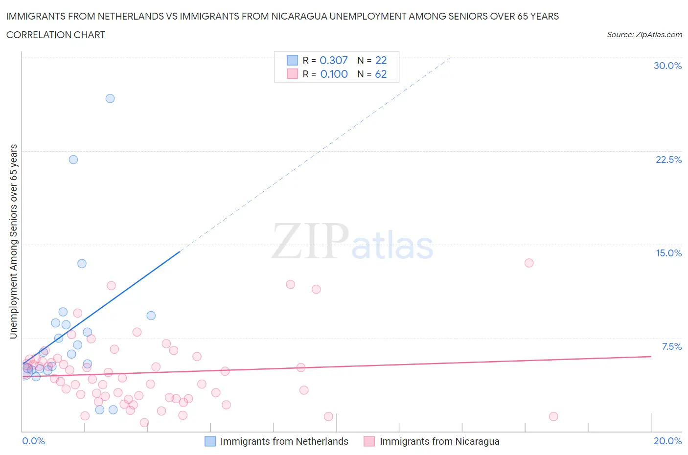 Immigrants from Netherlands vs Immigrants from Nicaragua Unemployment Among Seniors over 65 years