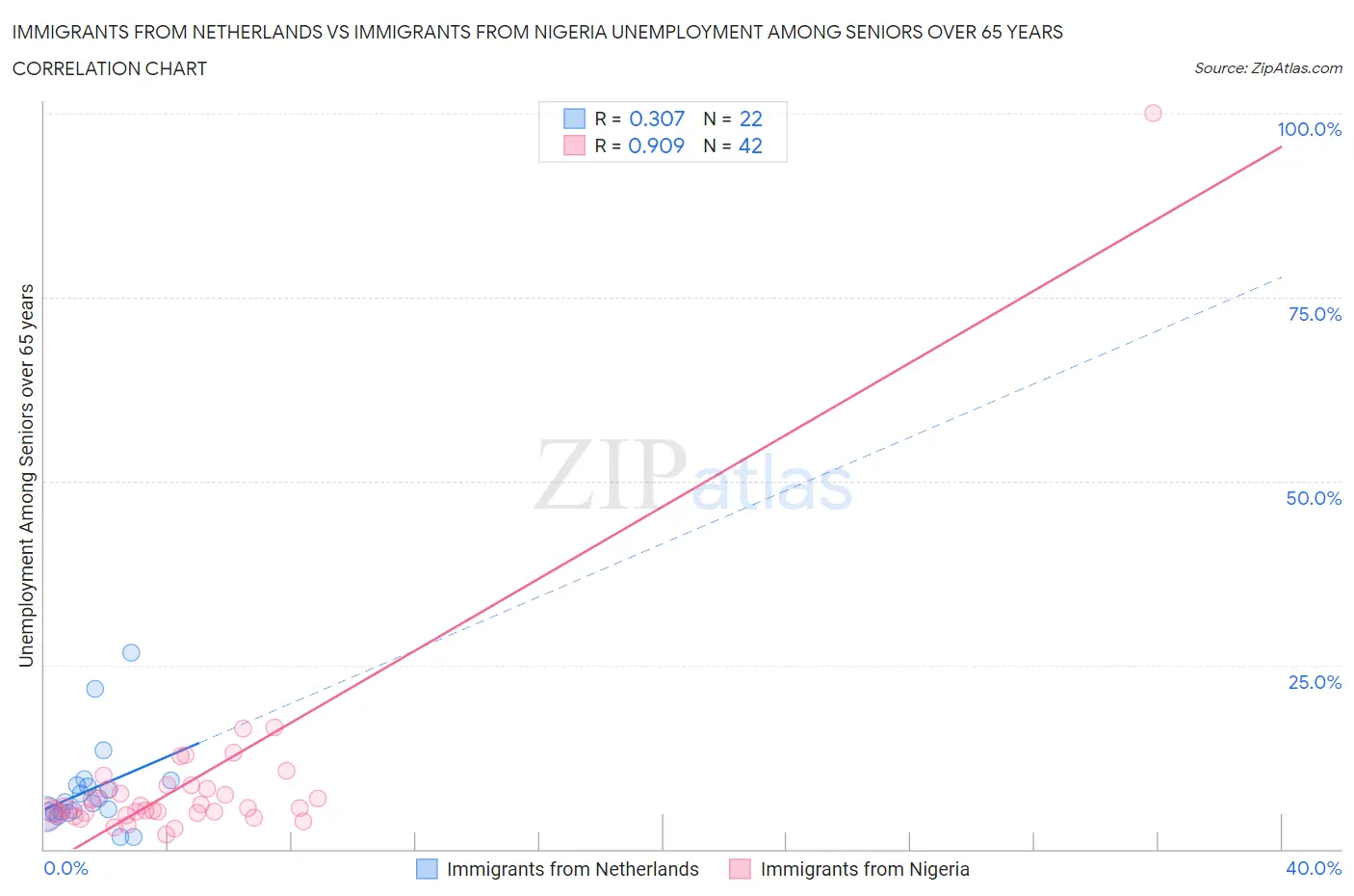 Immigrants from Netherlands vs Immigrants from Nigeria Unemployment Among Seniors over 65 years
