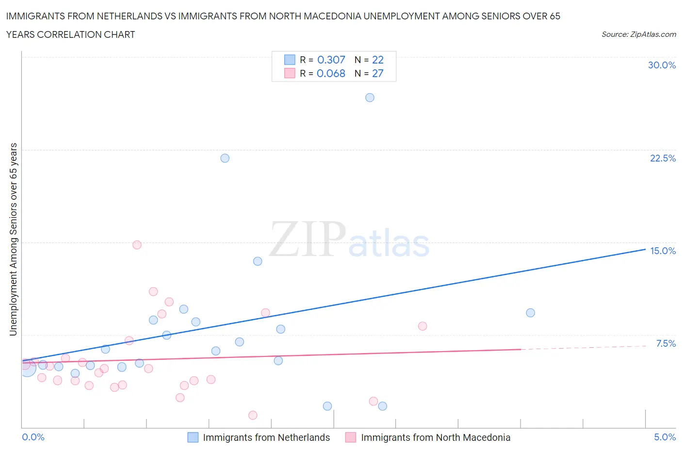 Immigrants from Netherlands vs Immigrants from North Macedonia Unemployment Among Seniors over 65 years