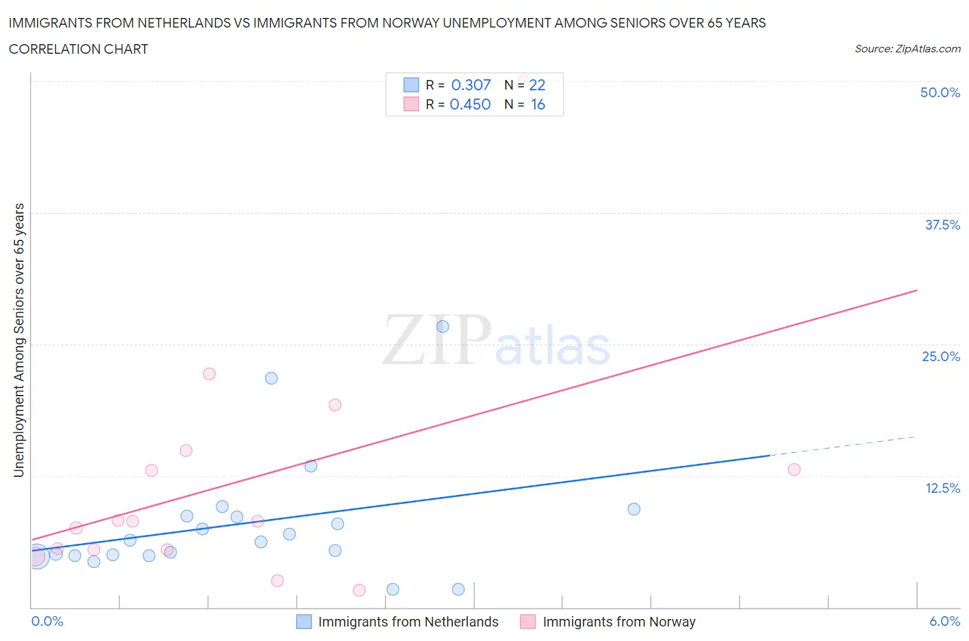 Immigrants from Netherlands vs Immigrants from Norway Unemployment Among Seniors over 65 years