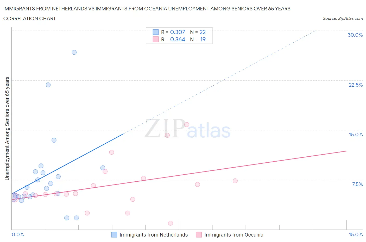 Immigrants from Netherlands vs Immigrants from Oceania Unemployment Among Seniors over 65 years