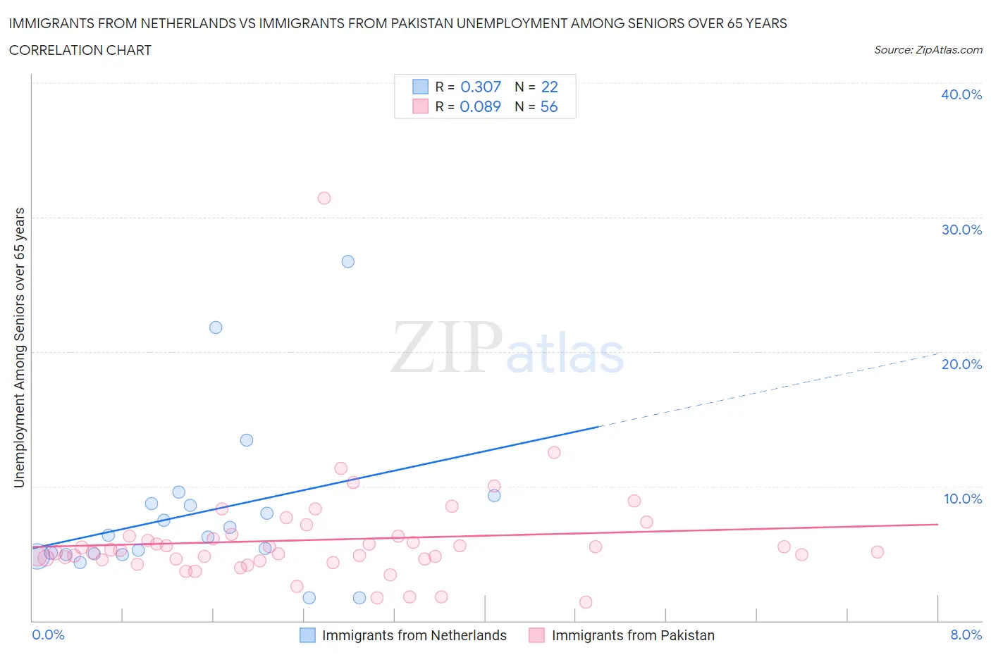 Immigrants from Netherlands vs Immigrants from Pakistan Unemployment Among Seniors over 65 years