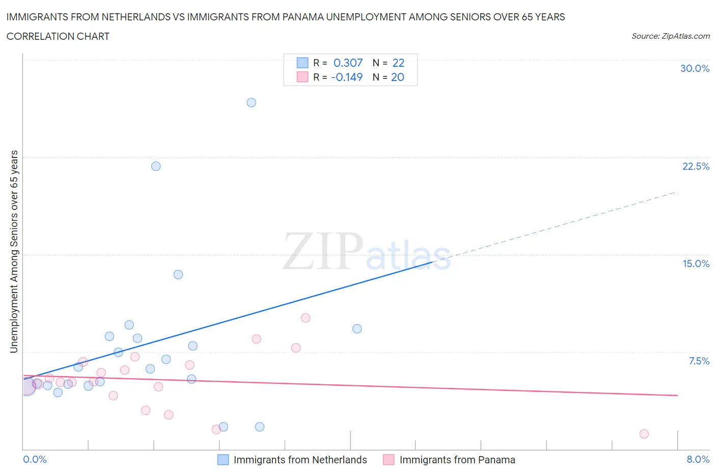 Immigrants from Netherlands vs Immigrants from Panama Unemployment Among Seniors over 65 years