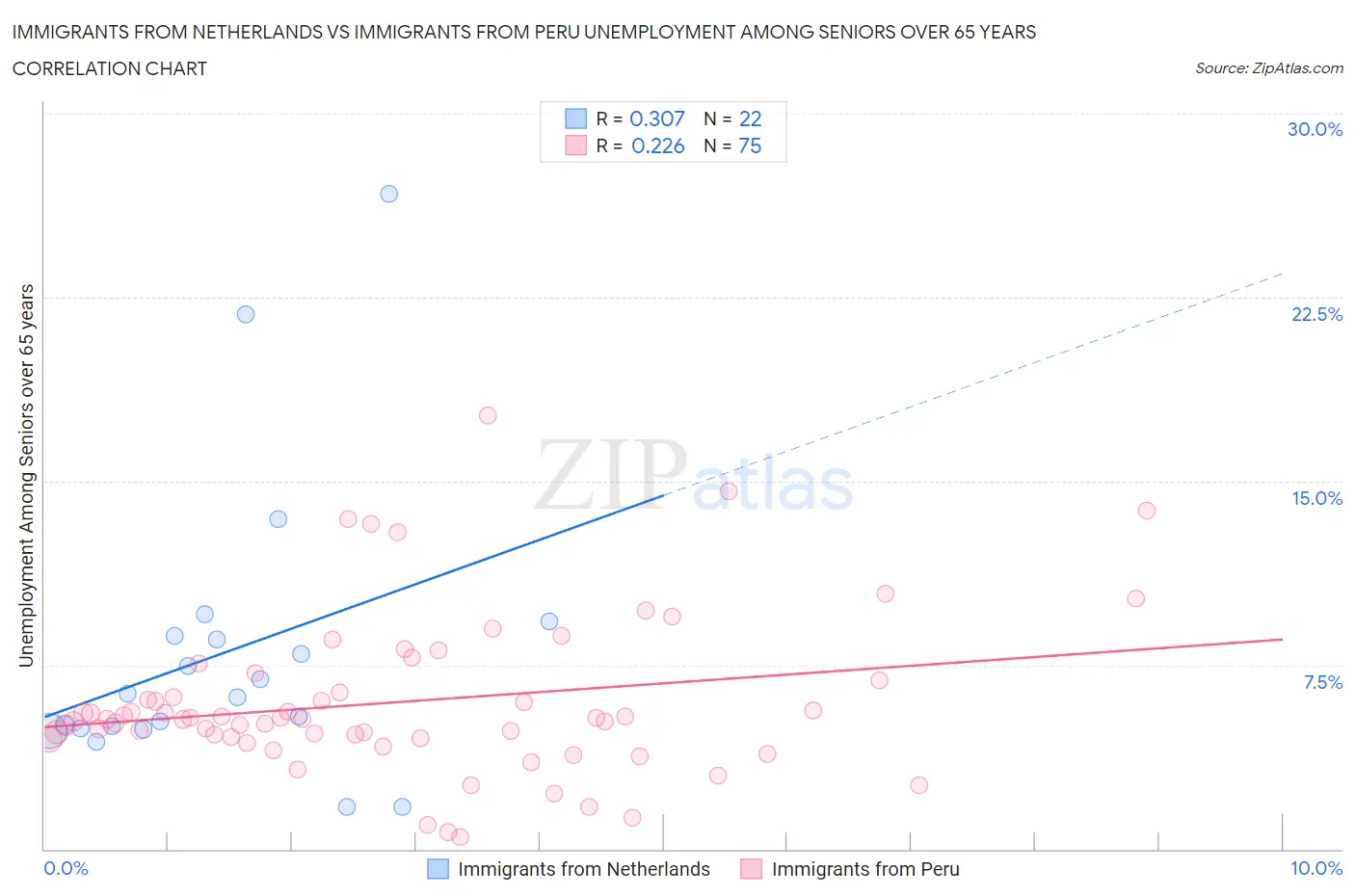 Immigrants from Netherlands vs Immigrants from Peru Unemployment Among Seniors over 65 years
