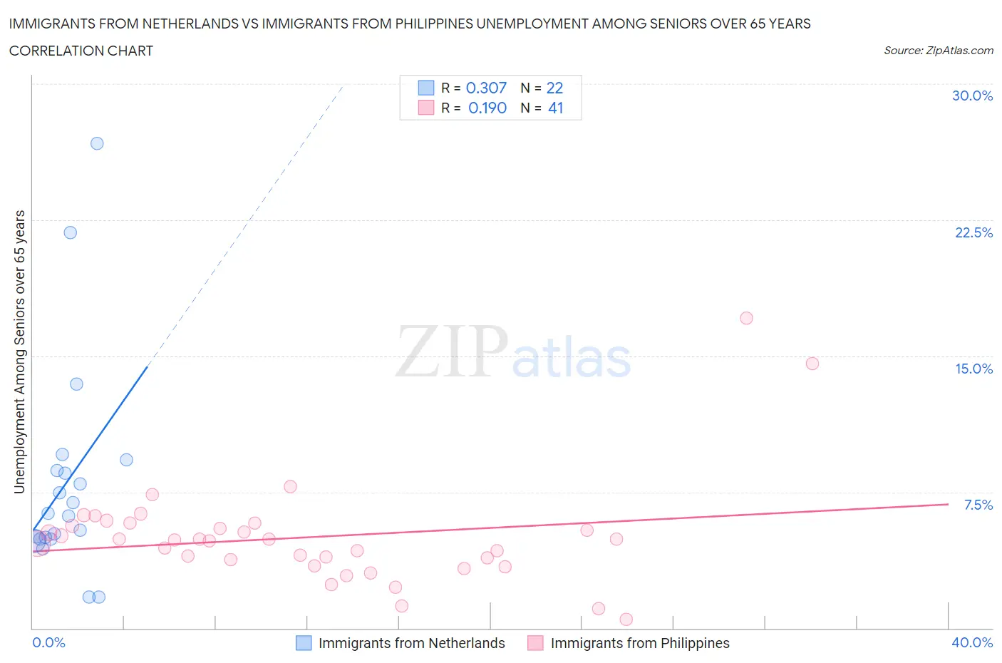 Immigrants from Netherlands vs Immigrants from Philippines Unemployment Among Seniors over 65 years