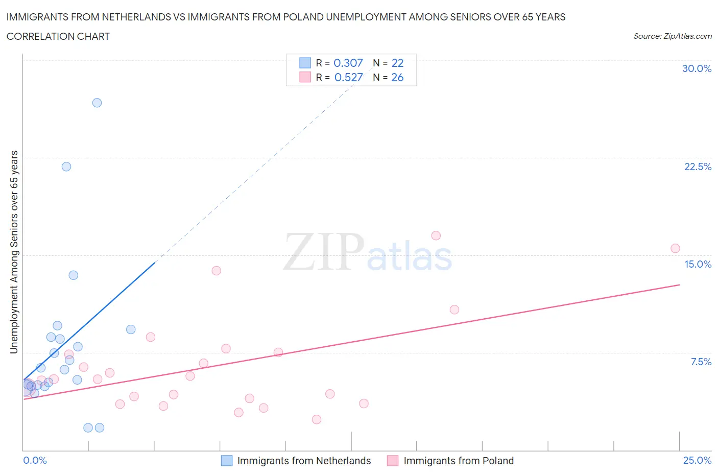 Immigrants from Netherlands vs Immigrants from Poland Unemployment Among Seniors over 65 years