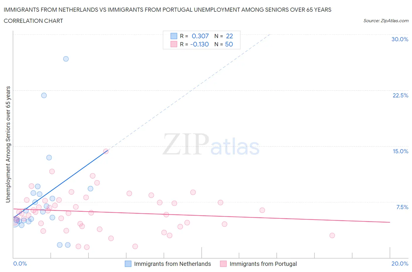 Immigrants from Netherlands vs Immigrants from Portugal Unemployment Among Seniors over 65 years