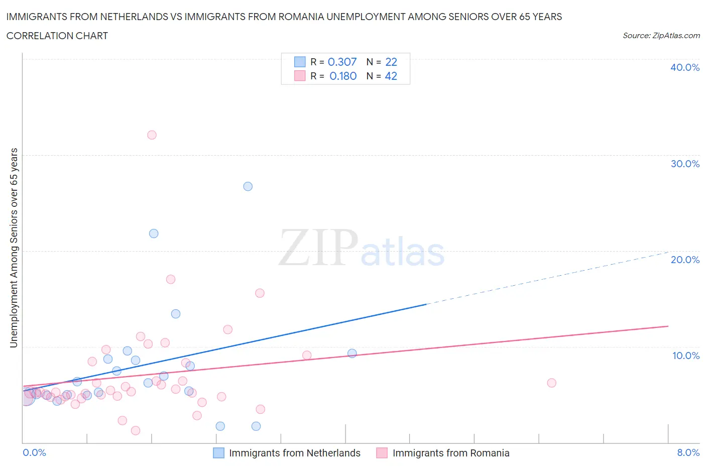 Immigrants from Netherlands vs Immigrants from Romania Unemployment Among Seniors over 65 years