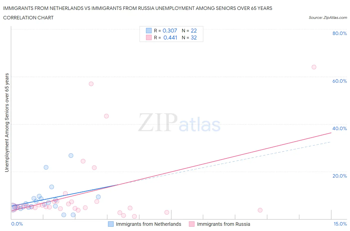 Immigrants from Netherlands vs Immigrants from Russia Unemployment Among Seniors over 65 years