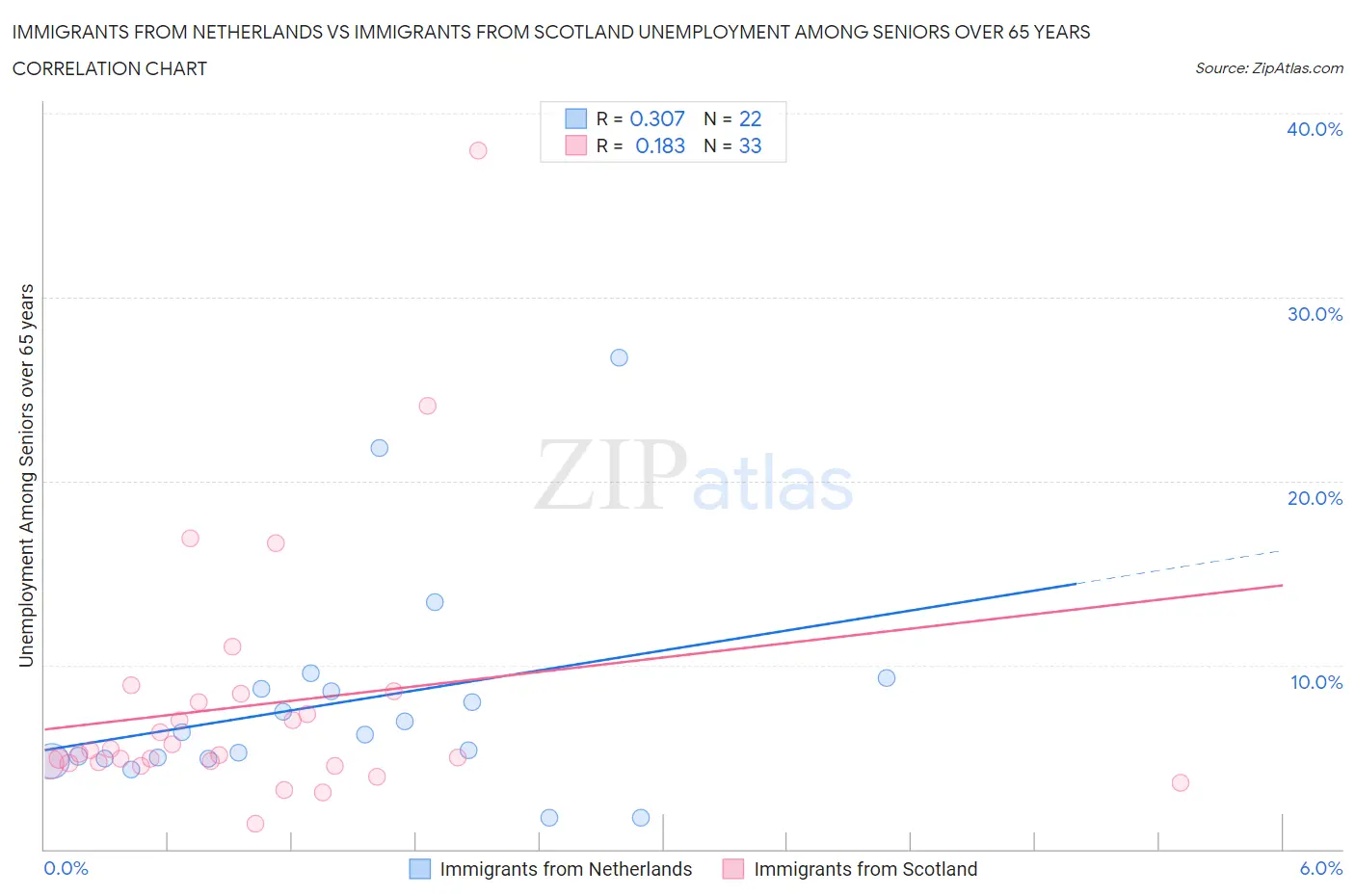 Immigrants from Netherlands vs Immigrants from Scotland Unemployment Among Seniors over 65 years