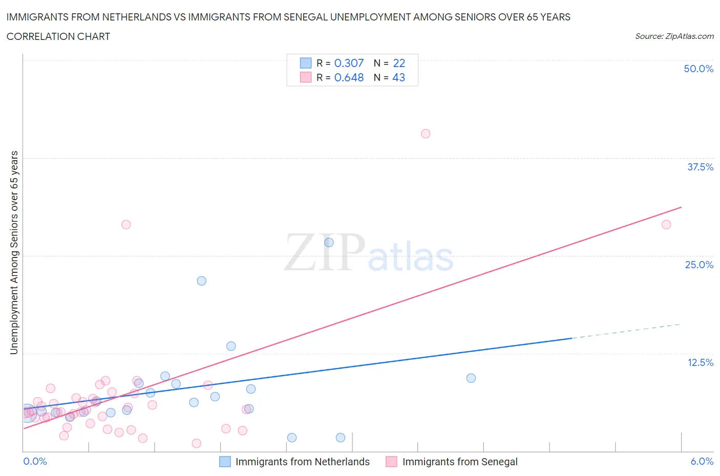 Immigrants from Netherlands vs Immigrants from Senegal Unemployment Among Seniors over 65 years
