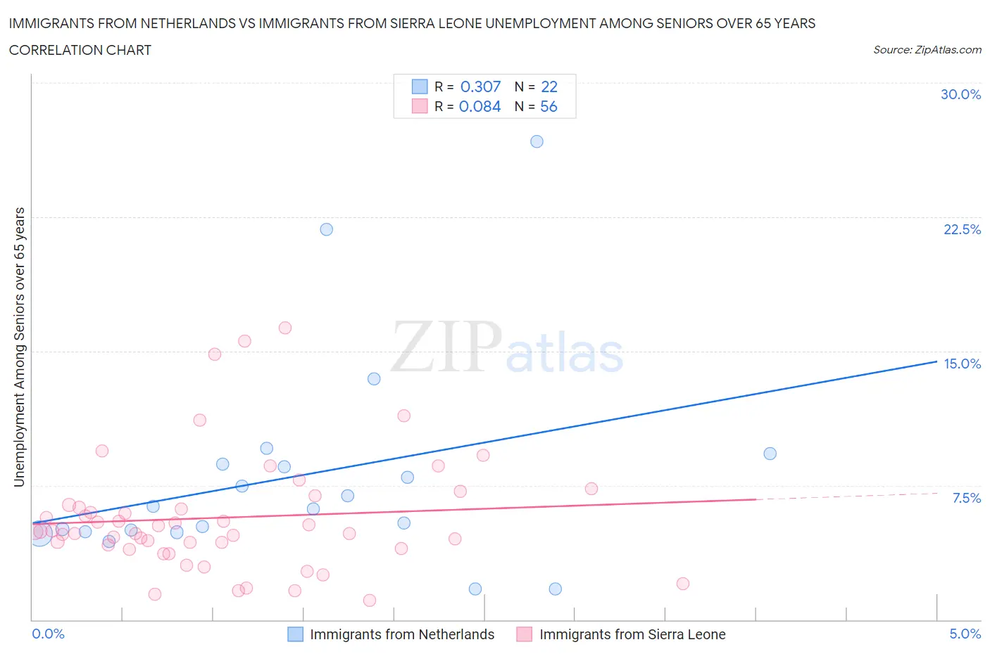 Immigrants from Netherlands vs Immigrants from Sierra Leone Unemployment Among Seniors over 65 years